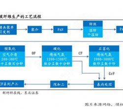 碳纖維是怎么制造出來(lái)的？碳纖維多少錢一平米的價(jià)格呢？