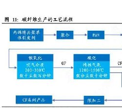 碳纖維復(fù)合材料如何制造出來？其中氧化碳化石墨化的步驟很重要